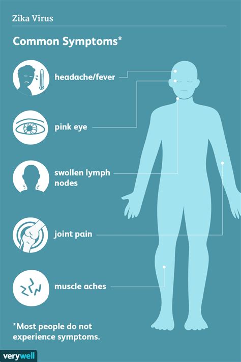 Zika Virus: Signs, Symptoms, and Complications