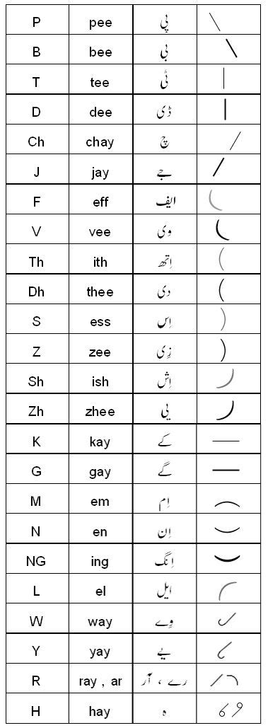 36 Pitman shorthand ideas | pitman shorthand, pitman, shorthand writing