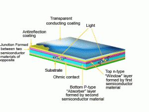 Thin Film Solar Cell,working,application,advantages,disadvantages