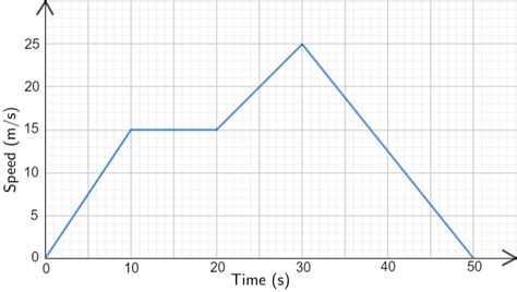 Speed Time Graph and Acceleration | Definition and Units of Acceleration