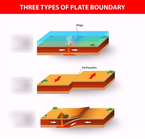 6.E.2.2 Plate Tectonics Diagram | Quizlet