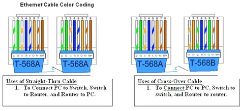 Color Coding of Straight and Crossover Cable - Network Kings