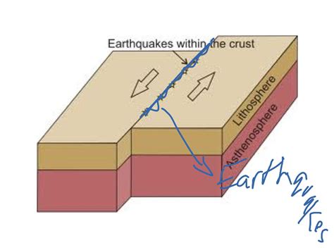 Which Diagram Shows A Transform Boundary