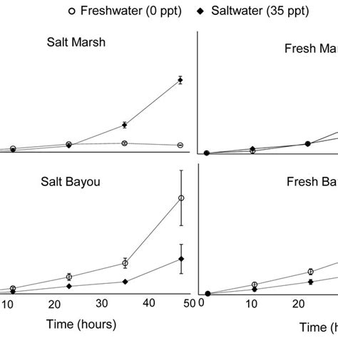 Short-term (2 d) potential denitrification rates according to ...