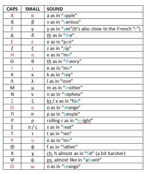 Greek Alphabet And 20 Greek Words - How To Speak Greek