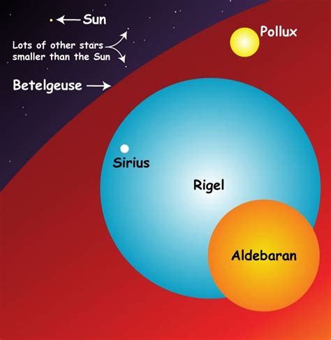 Betelgeuse Star: Facts, Type, Age, Size, Diameter, Mass, Temperature,