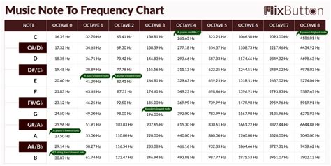 Music Note Frequency Chart - Music Frequency Chart | MixButton