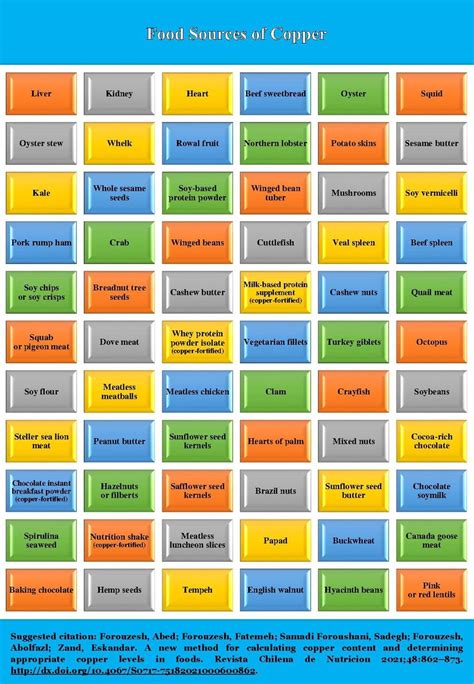 Food sources of copper (copper-rich foods) | Download Scientific Diagram