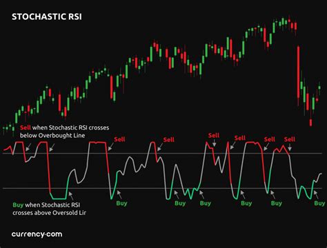 Stochastic RSI