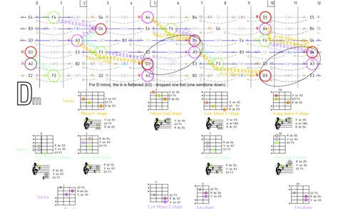 Major Key – Minor Triad Chords’ Chart | The Guitar From Scratch