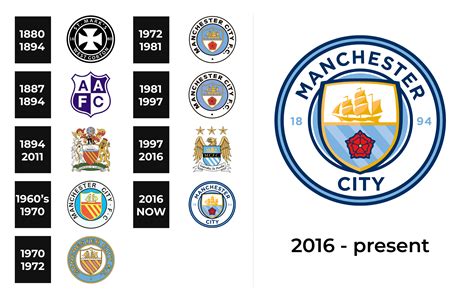 Manchester City Logo and sign, new logo meaning and history, PNG, SVG