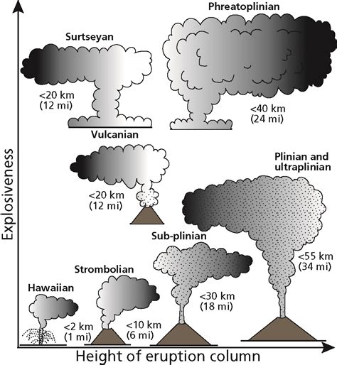 Eruption Classifications - Volcanoes, Craters & Lava Flows (U.S ...