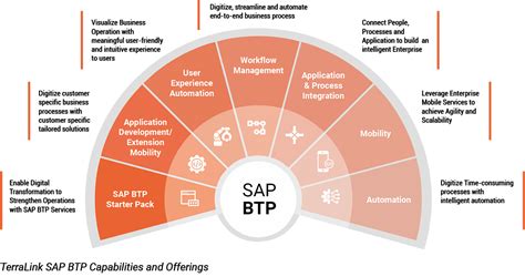 Application Development with SAP BTP