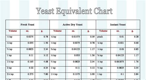 dailydelicious: YEAST EQUIVALENT CHART