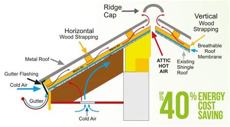 Metal Roof Installation from Manufactirer in Montreal