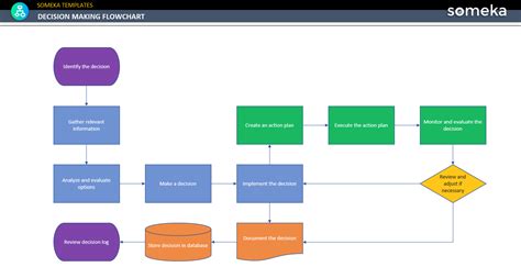 Decision Making Flowchart Template [Free Download]