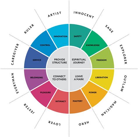 Understanding Personality: The 12 Jungian Archetypes - Moving People to ...