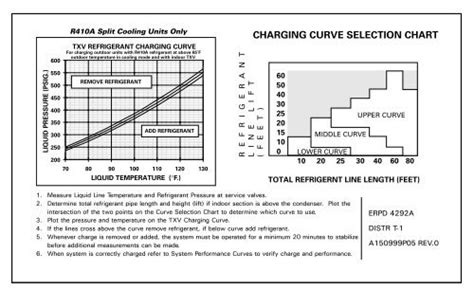 R 410A Charging Chart