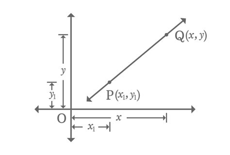 Point Slope Form Of A Linear Equation