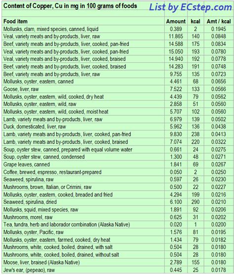 Here is a list of Copper rich foods - ECstep