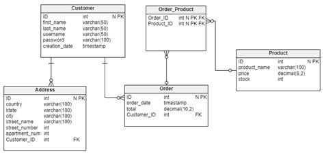 What Are the Different Types of Data Models? | Vertabelo Database Modeler