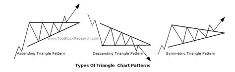 Tutorials On Triangle Chart Pattern