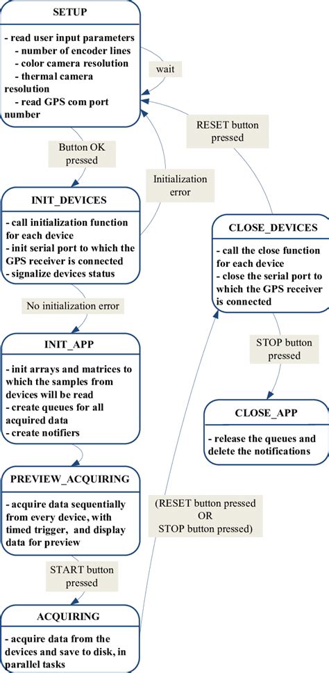 The application Finite State Machine. | Download Scientific Diagram