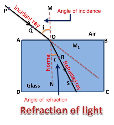 Concept of Refraction of light