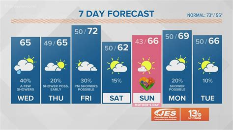 FORECAST: Another cool day ahead! | 13newsnow.com