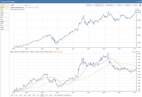 Ratio Charts - Stock Rover