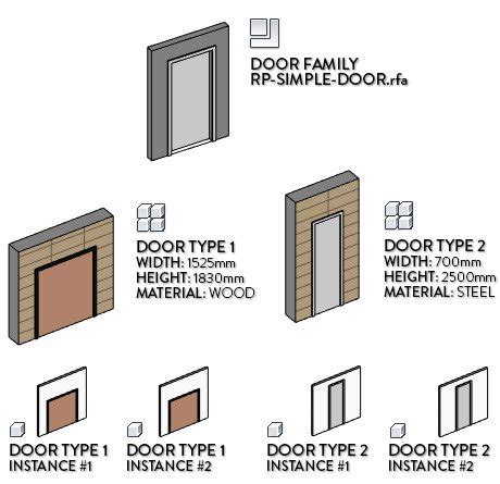 Introduction to Revit Families: A Beginner’s Guide (2024)