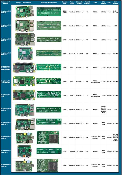 Raspberry Pi 3 Specs - 「Raspberry Pi」に「Windows 10 IoT Core」をインストールしてみよう ...