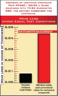 Polyurethane Advantages - Urethane Properties & Benefits | Precision ...
