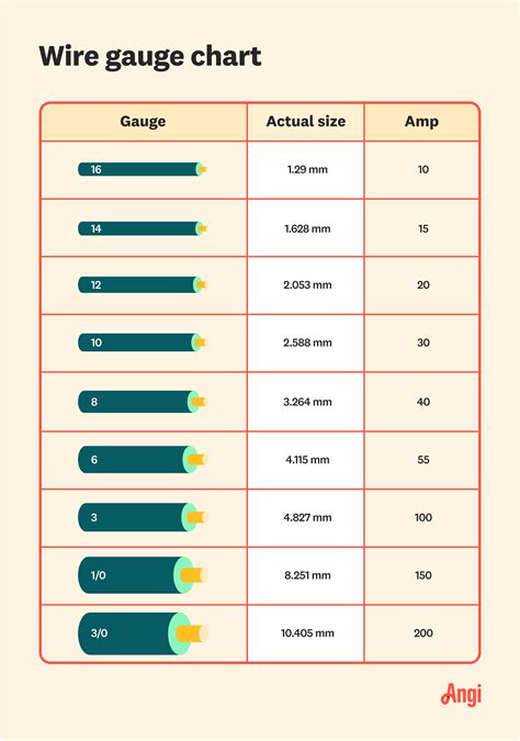 Wire Gauge Chart | Angi