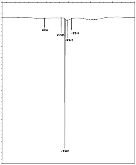 HPLC chromatogram of a model mixture. | Download Scientific Diagram