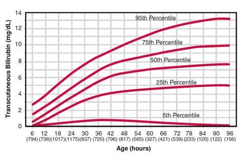 baby jaundice level chart - Captions Domestic