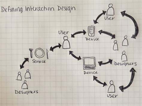 Defining Interaction Design. Interaction Design gives shape to a… | by ...