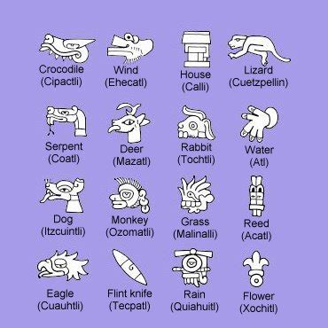 Pictografia Nahuatl Names