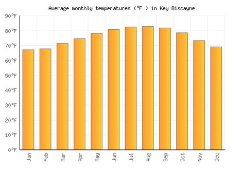 Key Biscayne Weather averages & monthly Temperatures | United States ...