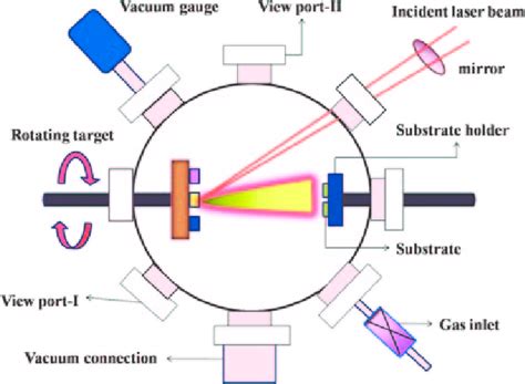 Schematic of pulsed laser deposition system. | Download Scientific Diagram