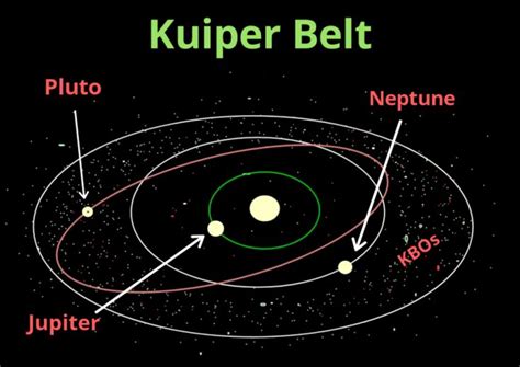 Kuiper Belt | Kuiper belt, Space facts, Solar system