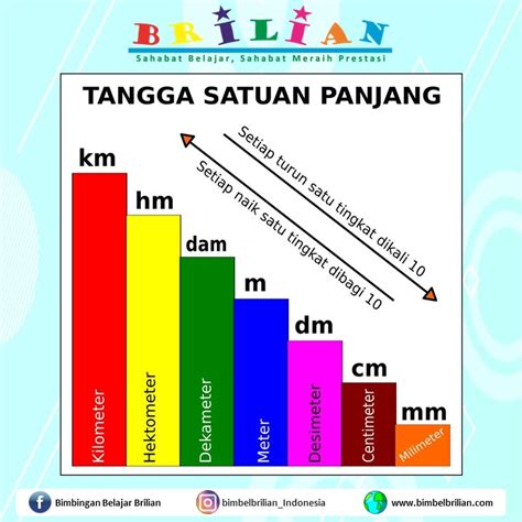 Kumpulan Tangga Satuan (Panjang, Massa, Luas, Volume, Liter, Are ...