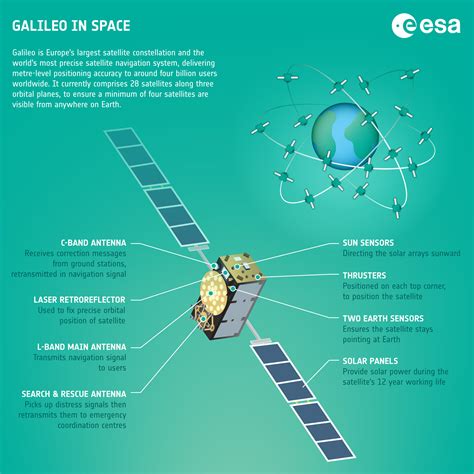 ESA - Galileo in space – infographic