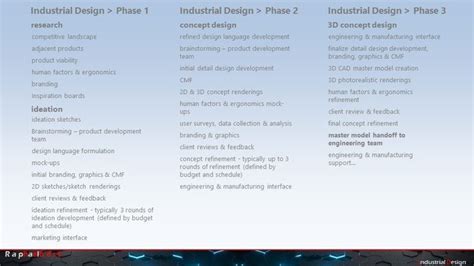 Industrial Design Process Flow by Raphael Hebert at Coroflot.com