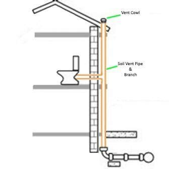 Buy 110MM Soil Vent Pipe Kits - BP Plastics UK