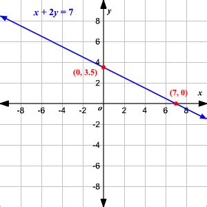 Describe Graphing Linear Equations