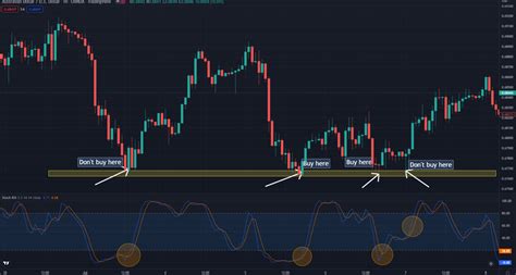 Who Else Wants to know The difference between Stochastic Rsi vs Rsi ...