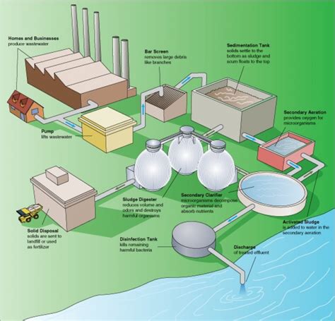 Schematic Diagram Of Wastewater Treatment Plant Wastewater M