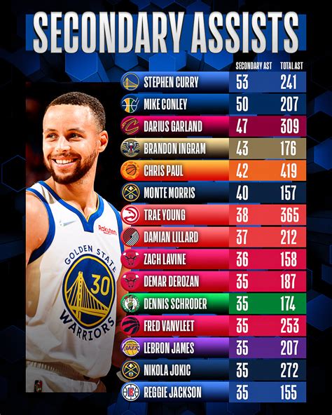 Stephen Curry, Warriors lead the NBA in secondary assists | NBA.com