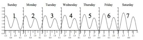 Tide Charts | Virginia Institute of Marine Science